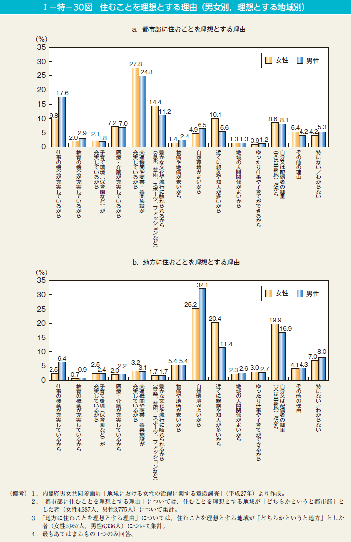 I－特－30図　住むことを理想とする理由（男女別，理想とする地域別）