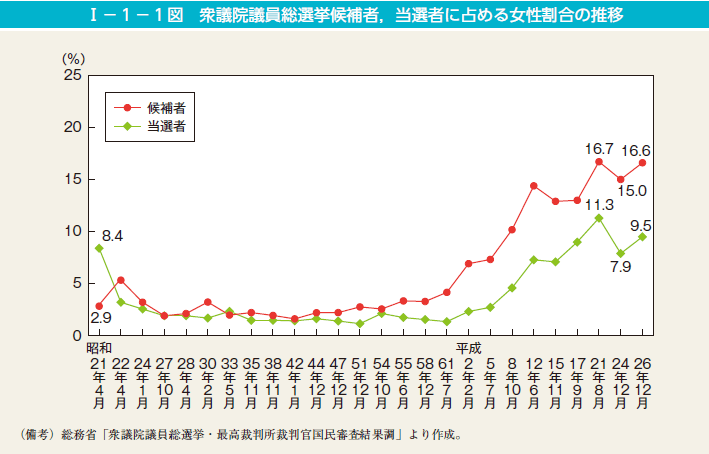 第1図　衆議院議員総選挙候補者，当選者に占める女性割合の推移