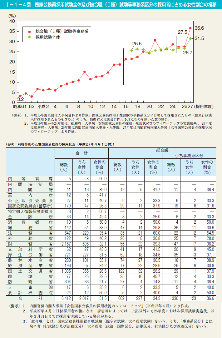 第4図　国家公務員採用試験全体及び総合職（I種）試験等事務系区分の採用者に占める女性割合の推移