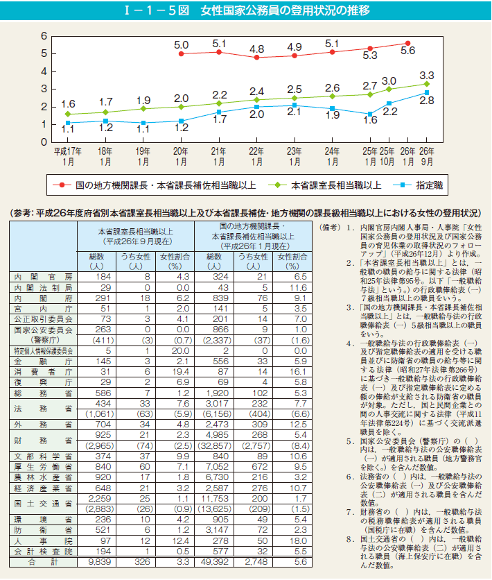 第5図　女性国家公務員の登用状況の推移