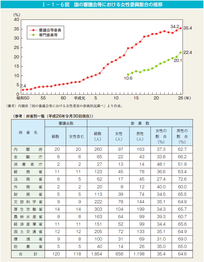 I－1－6図　国の審議会等における女性委員割合の推移