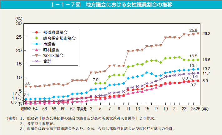 第7図　地方議会における女性議員割合の推移