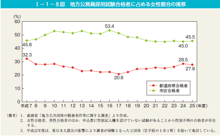 第8図　地方公務員採用試験合格者に占める女性割合の推移