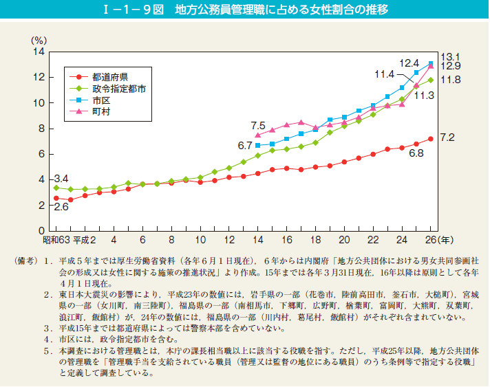 第9図　地方公務員管理職に占める女性割合の推移