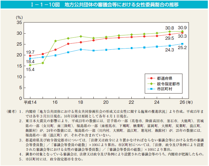 第10図　地方公共団体の審議会等における女性委員割合の推移