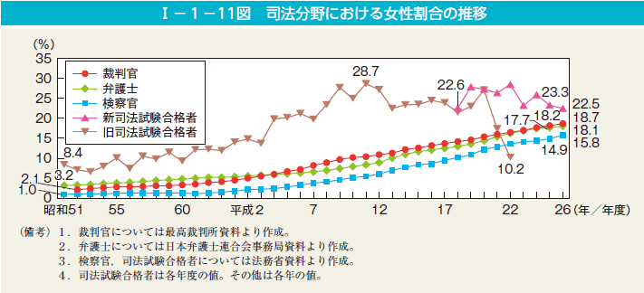 第11図　司法分野における女性割合の推移