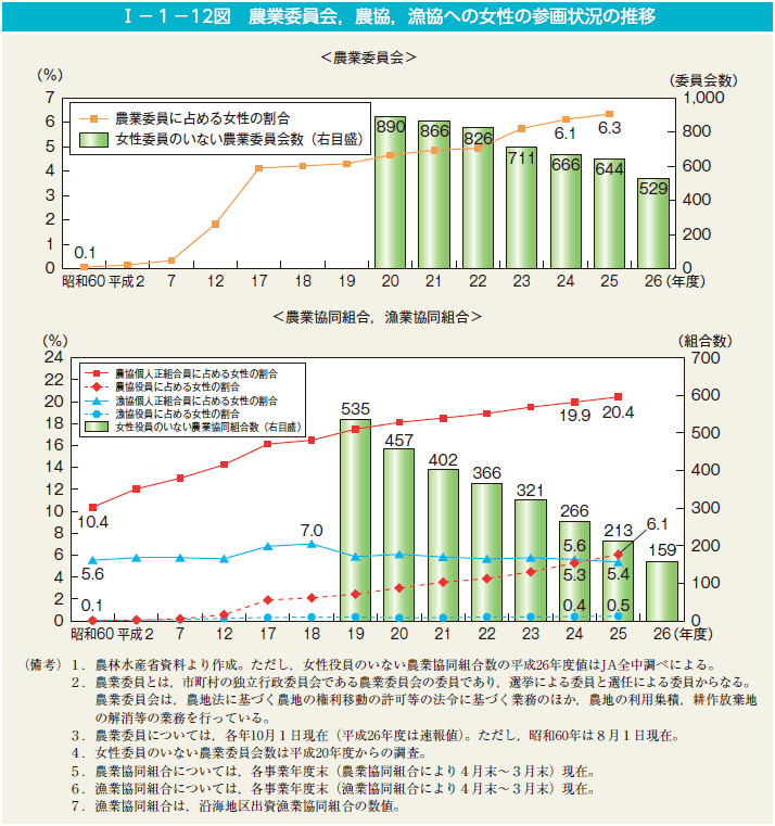 第12図　農業委員会，農協，漁協への女性の参画状況の推移