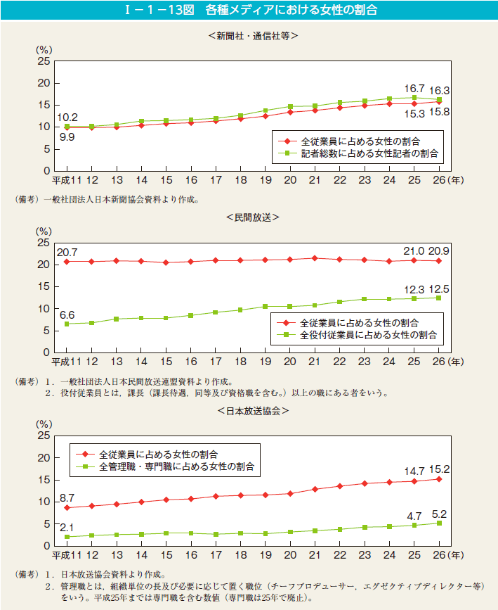I－1－13図　各種メディアにおける女性の割合