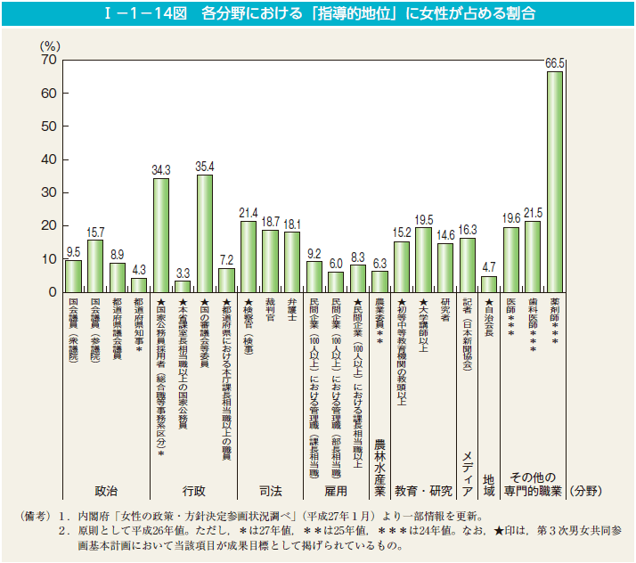 I－1－14図　各分野における「指導的地位」に女性が占める割合