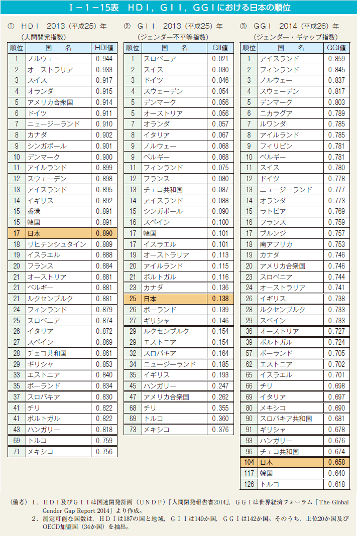 I－1－15表　HDI，GII，GGIにおける日本の順位