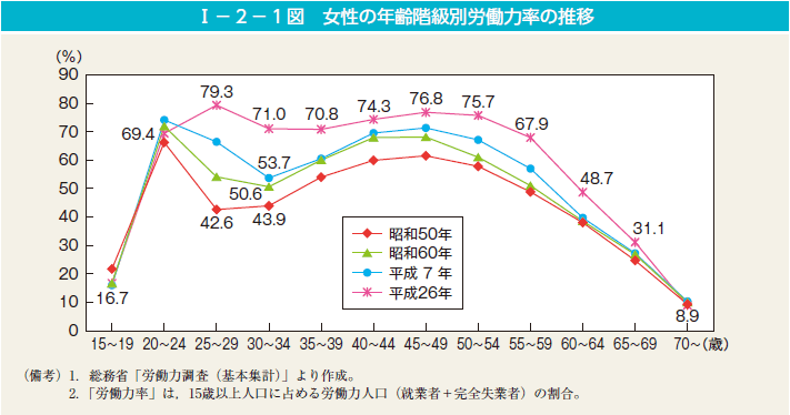 I－2－1図　女性の年齢階級別労働力率の推移