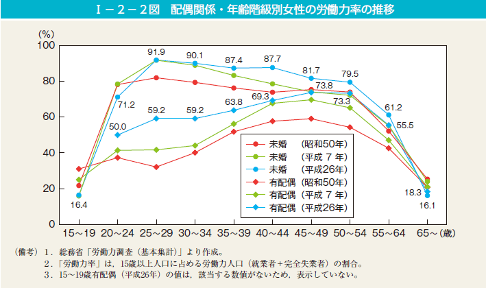 I－2－2図　配偶関係・年齢階級別女性の労働力率の推移