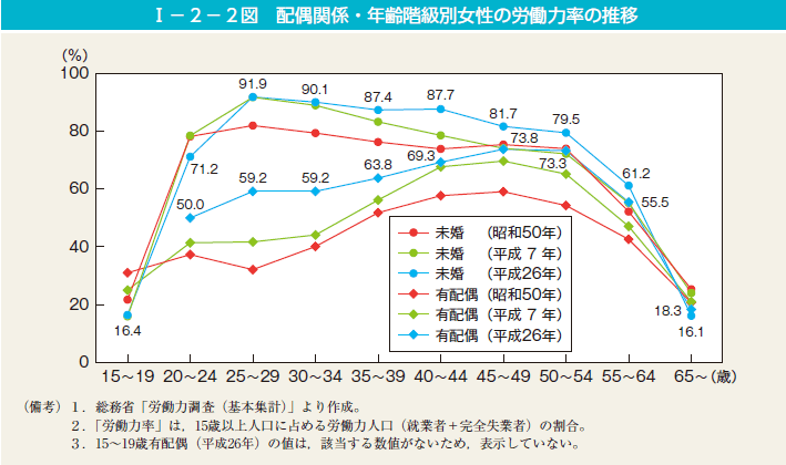 第2図　配偶関係・年齢階級別女性の労働力率の推移