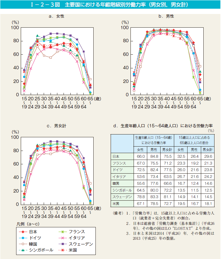 I－2－3図　主要国における年齢階級別労働力率（男女別，男女計）