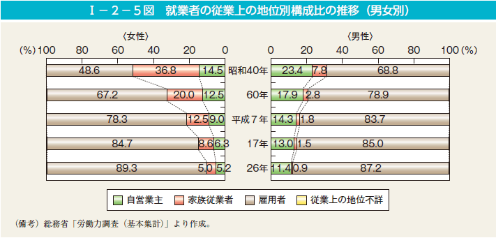 I－2－5図　就業者の従業上の地位別構成比の推移（男女別）