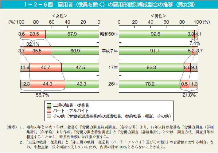 第6図　雇用者（役員を除く）の雇用形態別構成割合の推移（男女別）