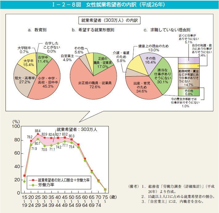 第8図　女性就業希望者の内訳（平成26年）