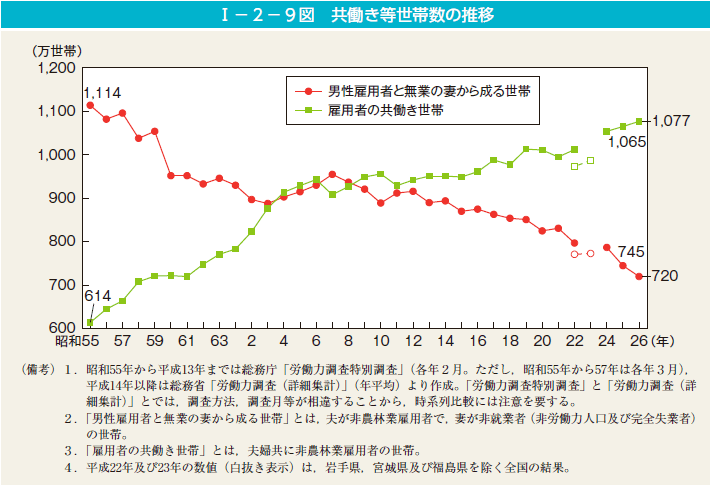 I－2－9図　共働き等世帯数の推移