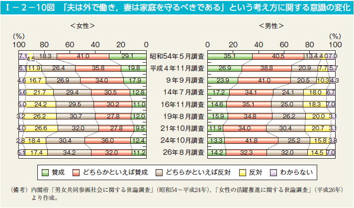 I－2－10図　「夫は外で働き，妻は家庭を守るべきである」という考え方に関する意識の変化