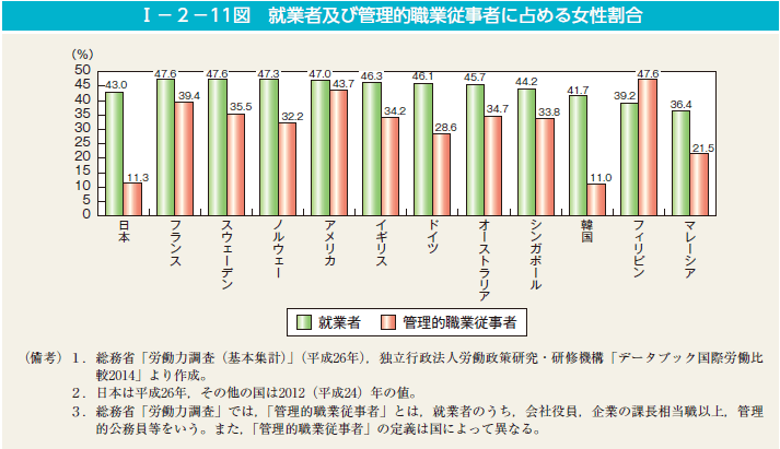 第11図　就業者及び管理的職業従事者に占める女性割合