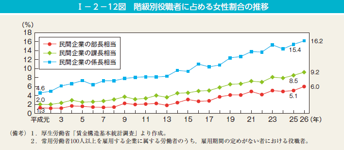 第12図　階級別役職者に占める女性割合の推移