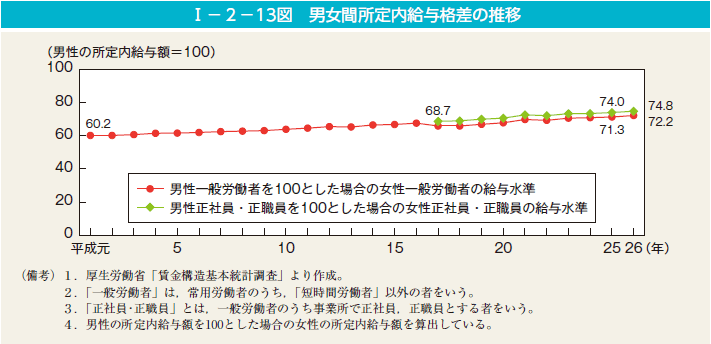 I－2－13図　男女間所定内給与格差の推移