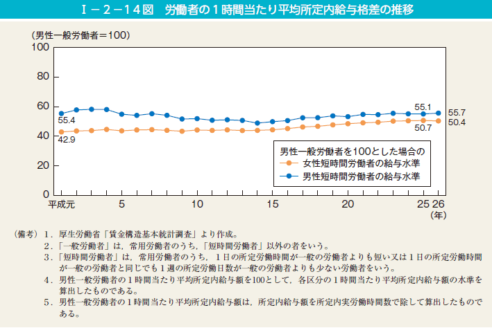 I－2－14図　労働者の1時間当たり平均所定内給与格差の推移