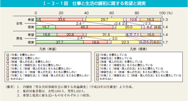 第1図　仕事と生活の調和に関する希望と現実