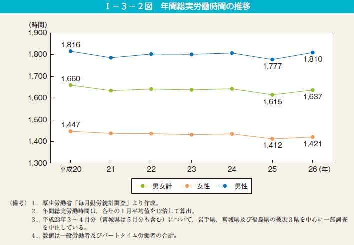 I－3－2図　年間総実労働時間の推移