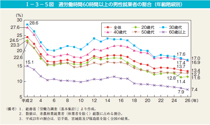 第5図　週労働時間60時間以上の男性雇用者の割合（年齢階級別）