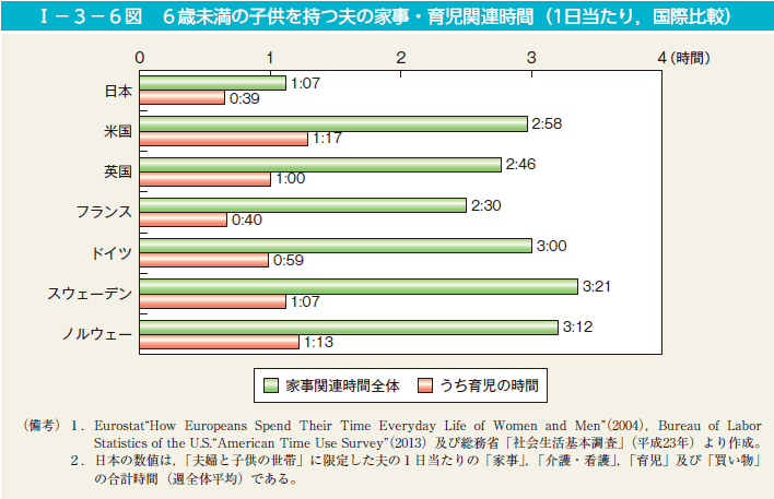 第6図　6歳未満の子供を持つ夫の家事・育児関連時間（1日当たり，国際比較）