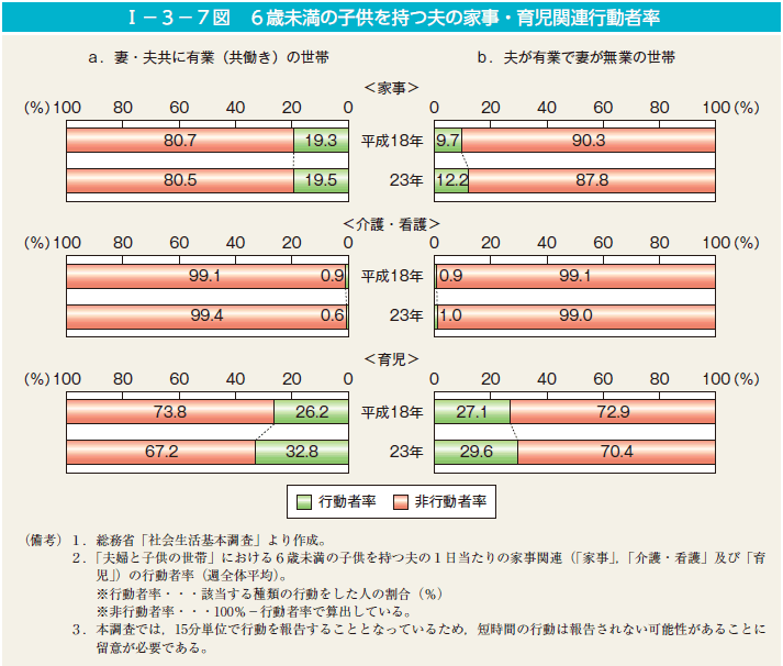 第7図　6歳未満の子供を持つ夫の家事・育児関連行動者率