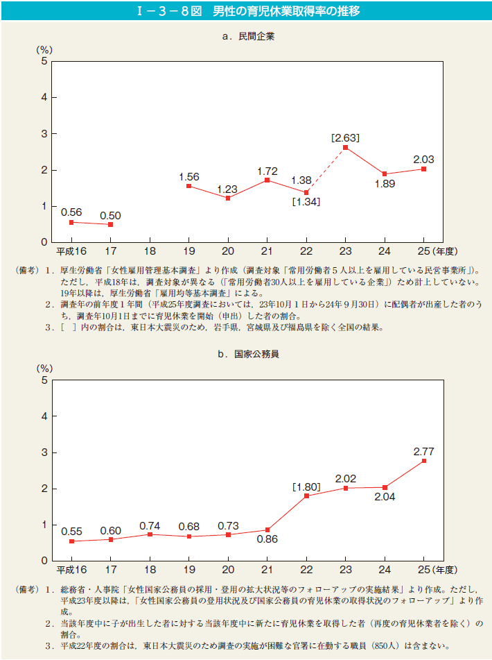 I－3－8図　男性の育児休業取得率の推移