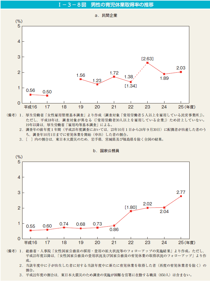 第8図　男性の育児休業取得率の推移