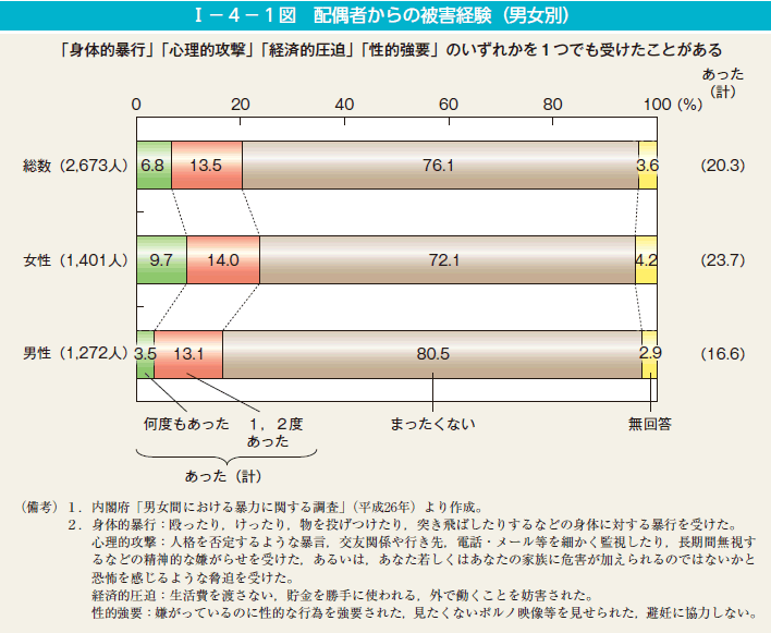 I－4－1図　配偶者からの被害経験（男女別）