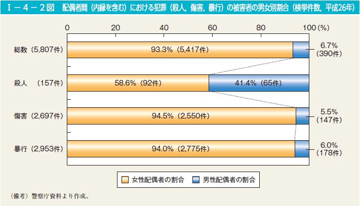 第2図　配偶者間（内縁を含む）における犯罪（殺人，傷害，暴行）の被害者の男女別割合（検挙件数，平成26年）