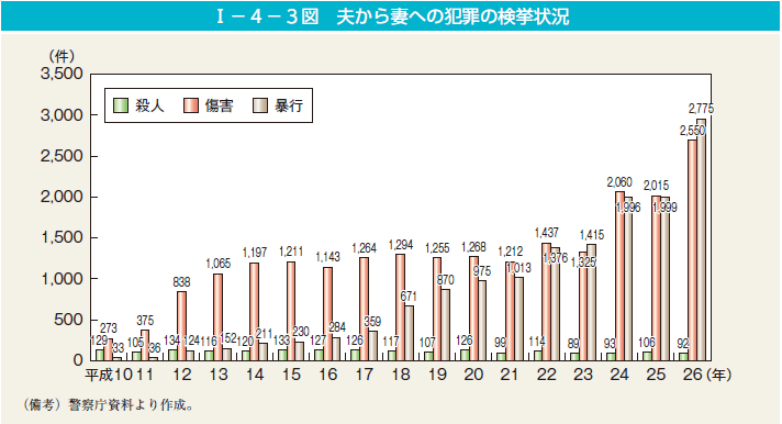 I－4－3図　夫から妻への犯罪の検挙状況