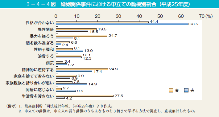 第4図　婚姻関係事件における申立ての動機別割合（平成25年度）