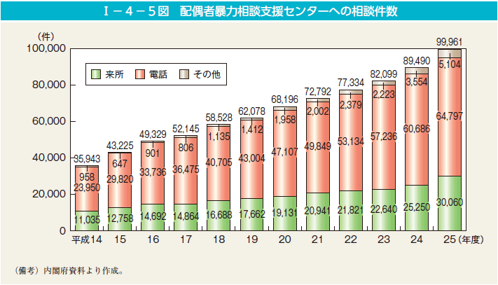 I－4－5図　配偶者暴力相談支援センターへの相談件数