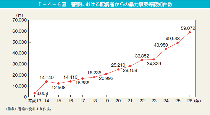 第6図　警察における配偶者からの暴力事案等認知件数