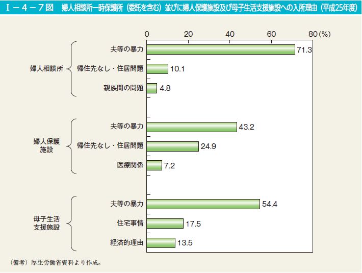 I－4－7図　婦人相談所一時保護所（委託を含む）並びに婦人保護施設及び母子生活支援施設への入所理由（平成25年度）