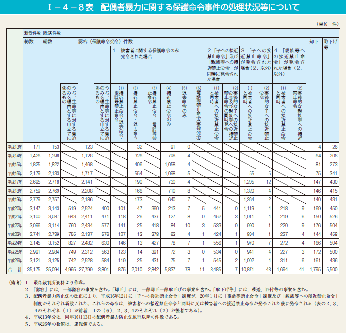 第8表　配偶者暴力に関する保護命令事件の処理状況等について