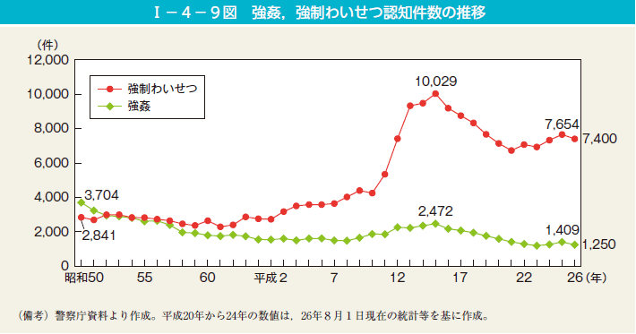 第9図　強姦，強制わいせつ認知件数の推移