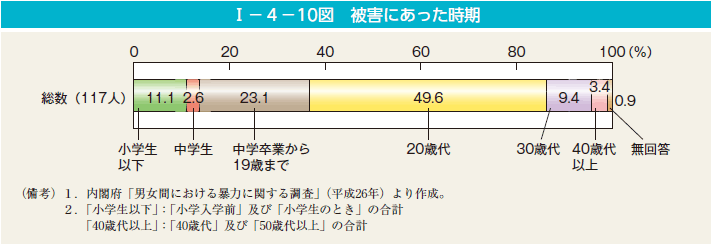 I－4－10図　被害にあった時期