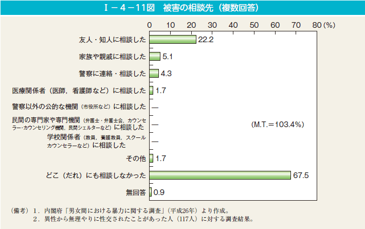 I－4－11図　被害の相談先（複数回答）