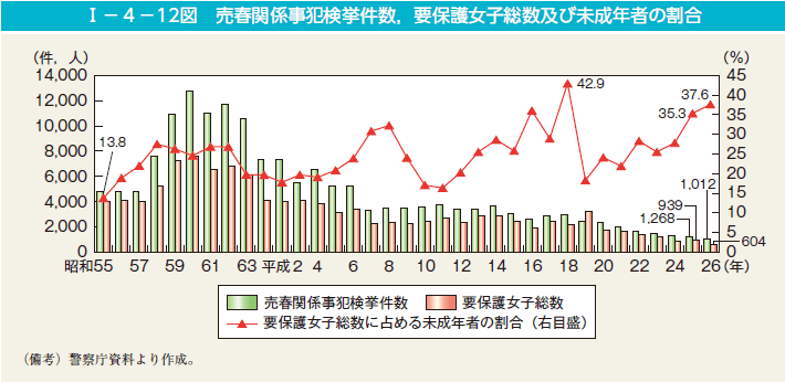 I－4－12図　売春関係事犯検挙件数，要保護女子総数及び未成年者の割合