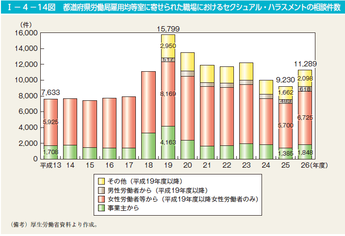 I－4－14図　都道府県労働局雇用均等室に寄せられた職場におけるセクシュアル・ハラスメントの相談件数