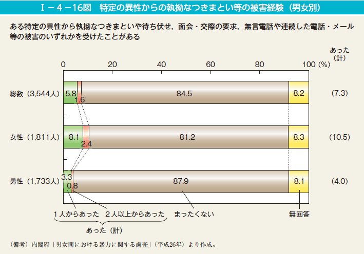 第16図　特定の異性からの執拗なつきまとい等の被害経験（男女別）