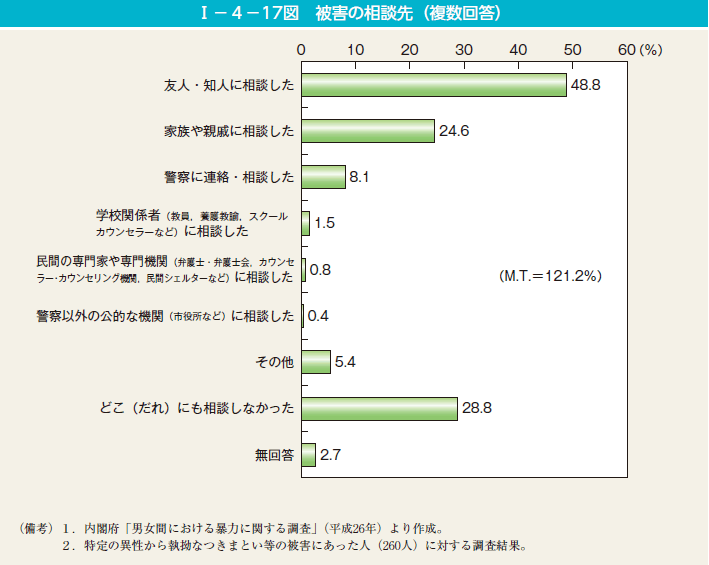 I－4－17図　被害の相談先（複数回答）