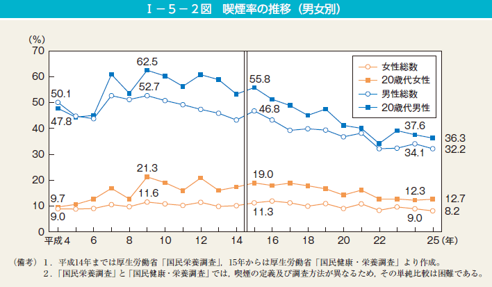 第2図　喫煙率の推移（男女別）